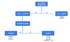 中心化数字货币钱包：安